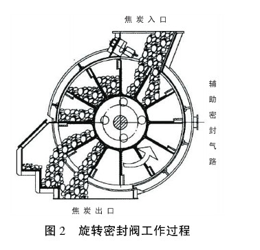 干熄焦旋轉(zhuǎn)閥1