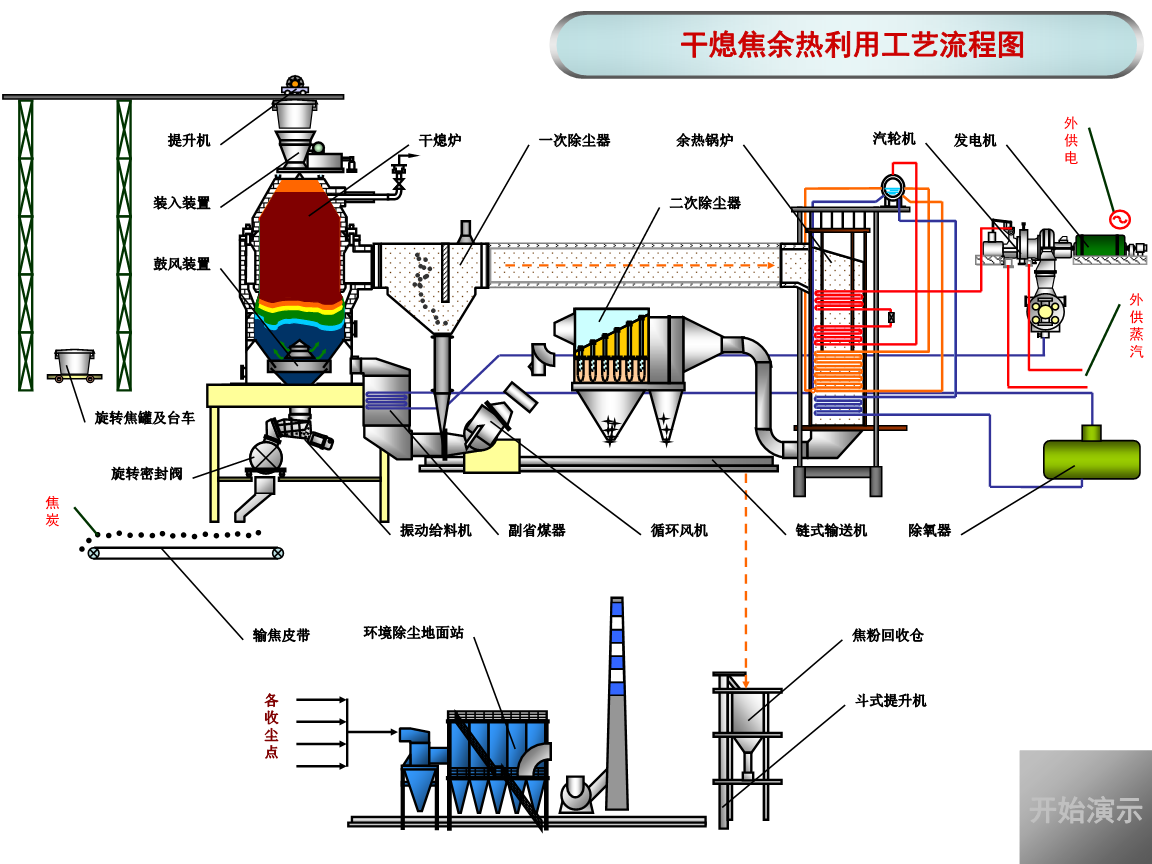 干熄焦余熱利用工藝流程圖